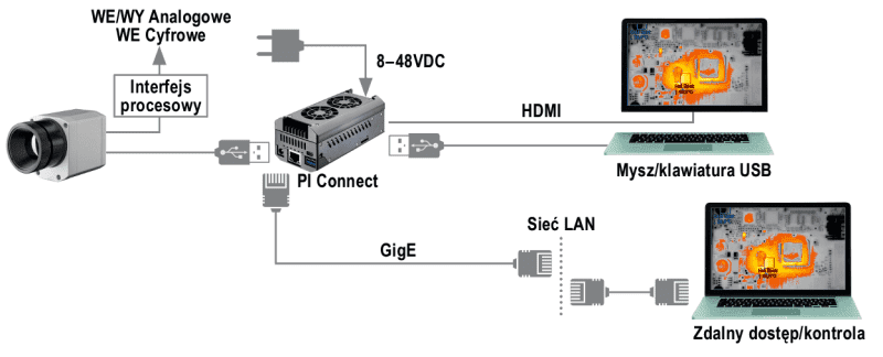 Przykładowy schemat komunikacji z komputerem przemysłowym Optris PI NetBox